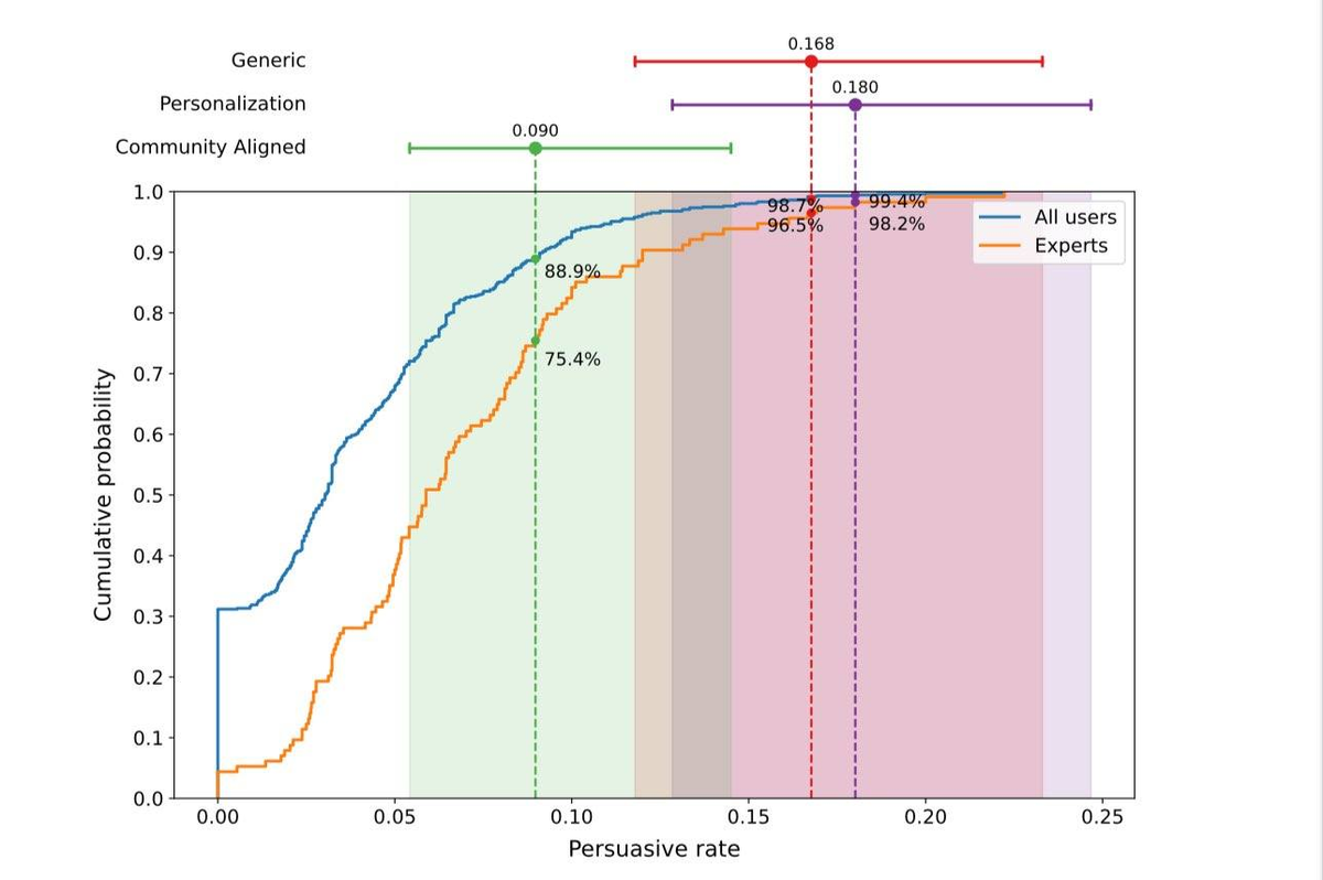 Reddit 上的 AI 實驗