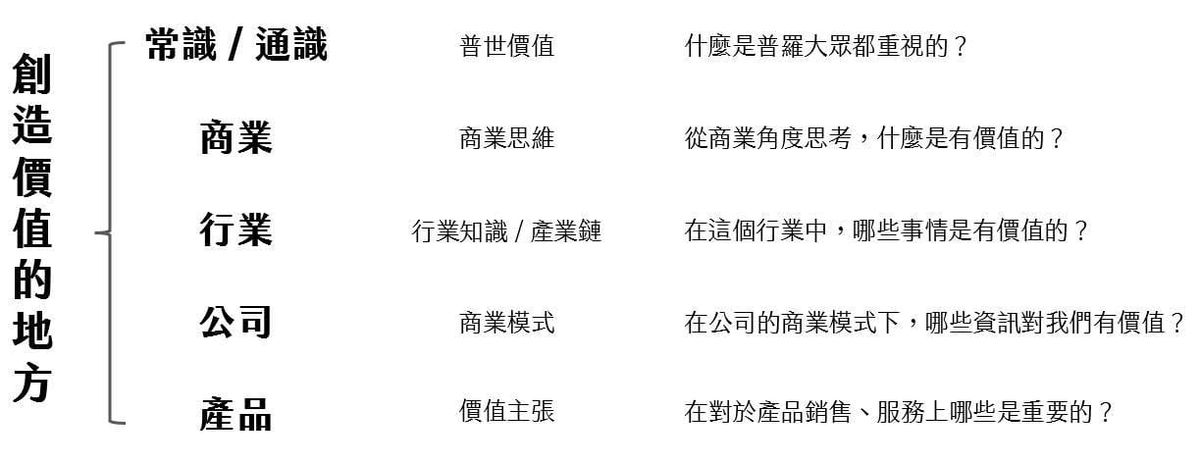 如何快速熟悉一個產業？