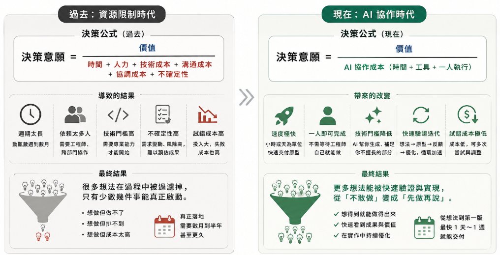 AI 在商業決策層面給我帶來的三層改變