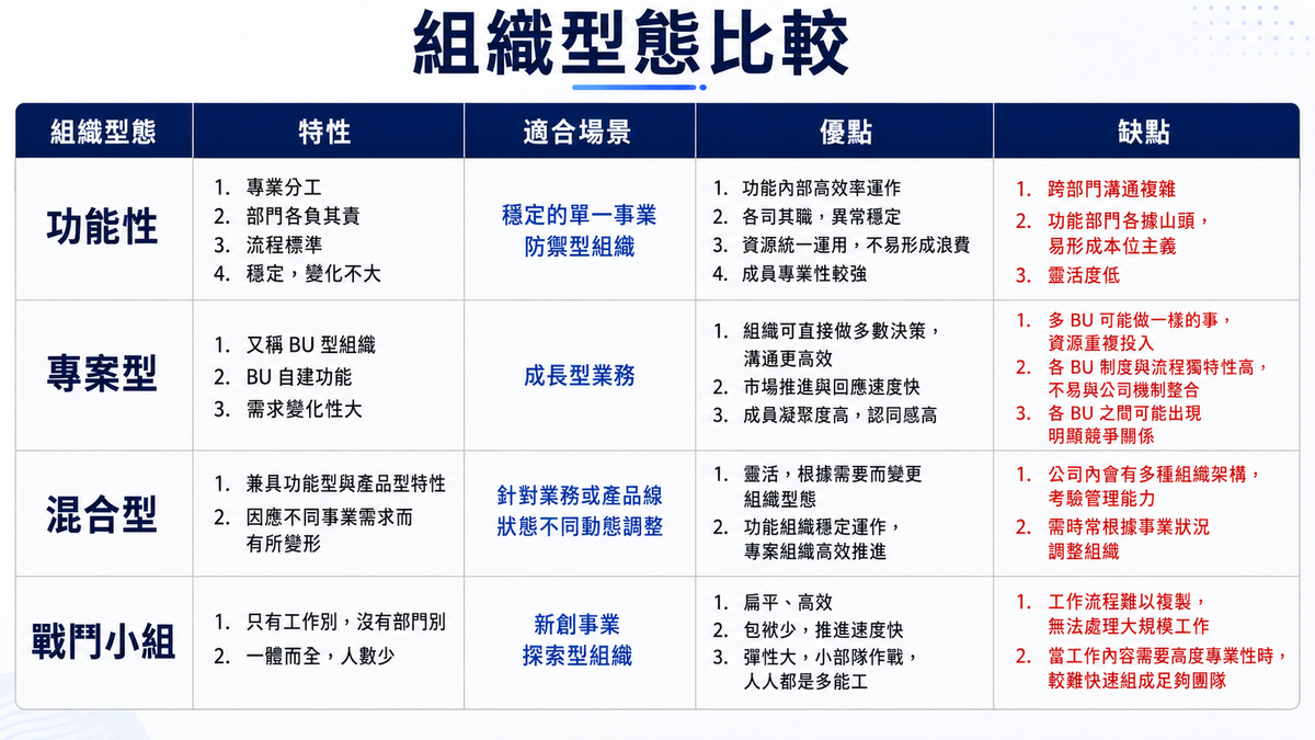 公司部門組織架構有哪些？四種常見的組織架構與優缺點