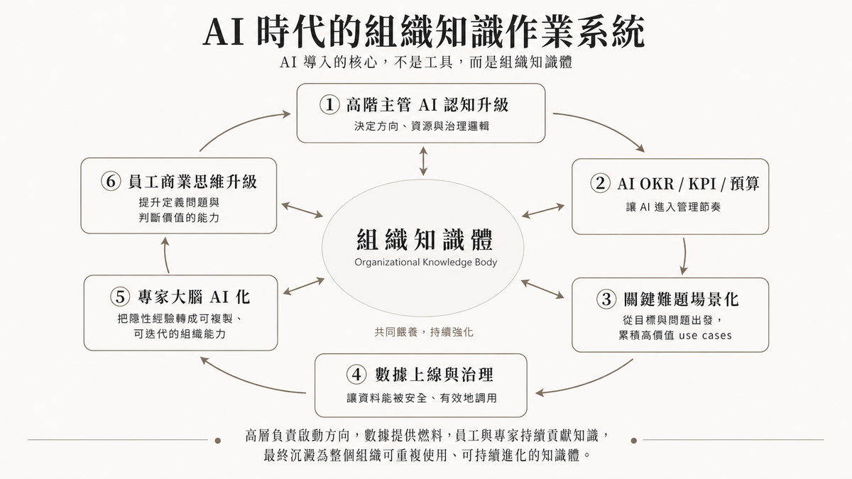 企業導入 AI，我的六個關鍵思考