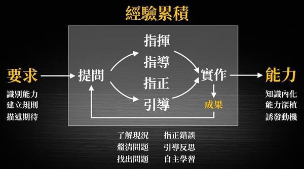 三階段、四方法，有效的部屬指導原則