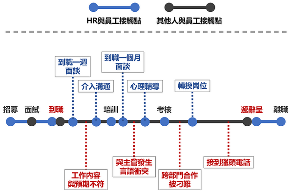 人力資源的關鍵價值，絕對不僅是離職率或招募數量