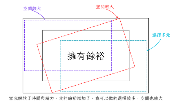 餘裕，是自由的前提