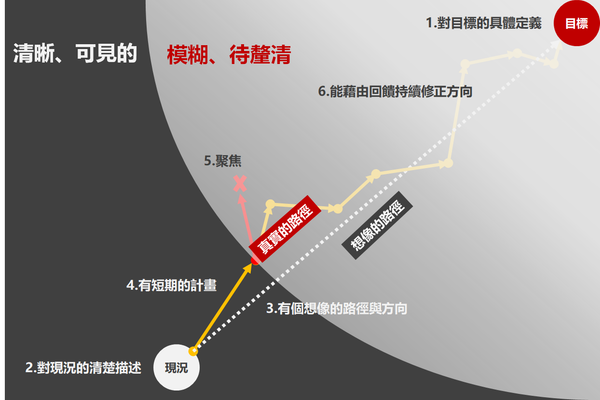 短期與長期目標如何有效平衡？