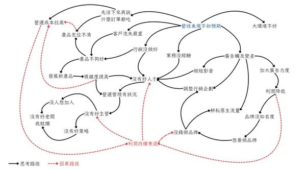 [成長顧問筆記]取而不捨，讓企業進入困境迴圈