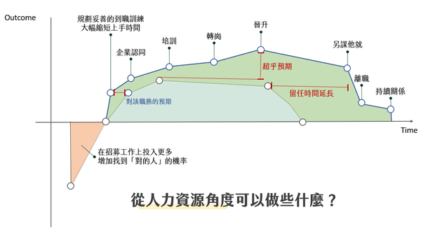 從員工終身價值(ELV)再次思考人力資源價值