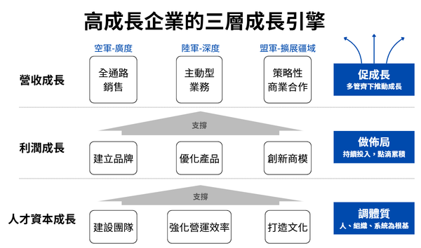 企業成長論壇-六月初一的「慢功夫」