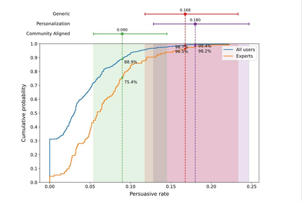 Reddit 上的 AI 實驗