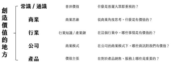 如何快速熟悉一個產業？