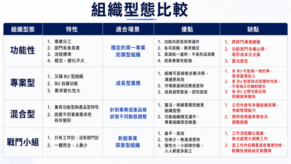公司部門組織架構有哪些？四種常見的組織架構與優缺點