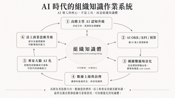 企業導入 AI，我的六個關鍵思考