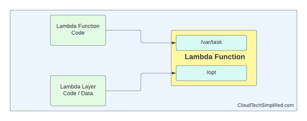AWS Lambda Layers - How it Works