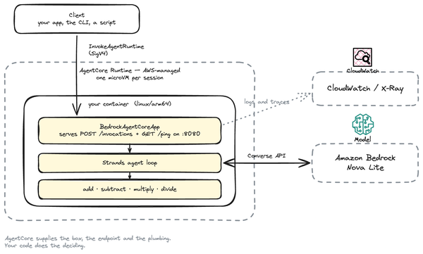 Build Your First AI Agent with Amazon Bedrock AgentCore