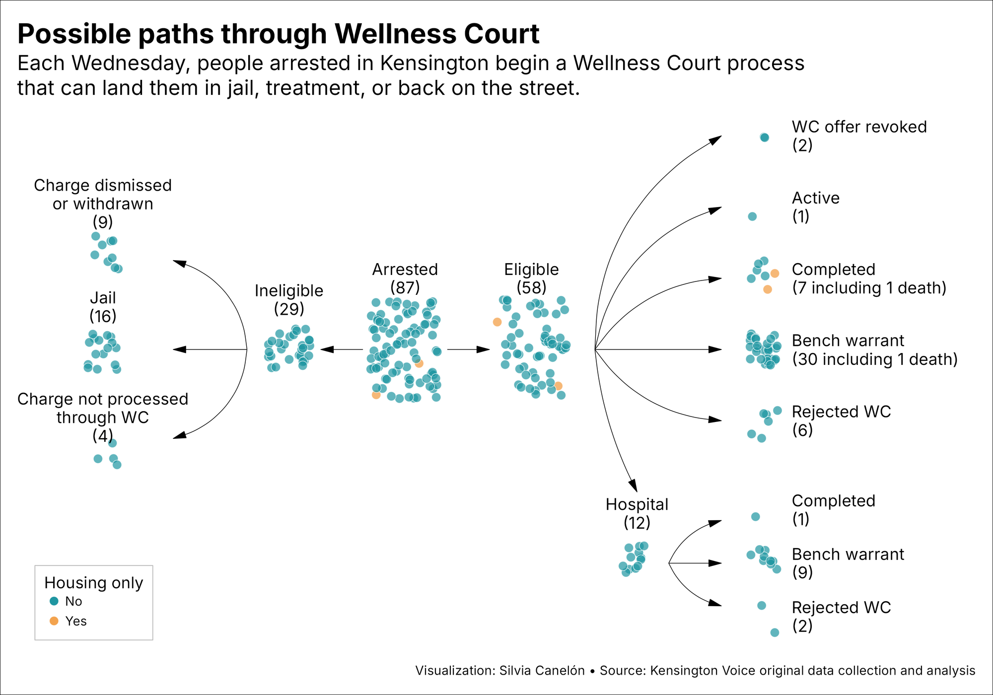 Process diagram showing the outcomes of people arrested as part of the Wellness Court initiative. Near the center is the largest cluster which represents all 87 arrested people. From there, 29 are ineligible for Wellness Court (WC), of which 16 end in jail, 9 have charges dismissed or withdrawn, and 4 have charges not processed through WC. Of the remaining 58 that are eligible for WC, 30 end up with a bench warrant (including 1 person who died), 7 completed treatment (including 1 person who died), 1 is in active treatment, 6 rejected WC, and 2 had their WC offer revoked. From the group eligible for WC, a subset of 12 people were taken to the hospital, and the breakdown of their outcomes was 9 ended with bench warrants, 2 rejected WC, and 1 completed treatment. From the group eligible for WC, 2 received only housing services as part of the program. Both of these people completed treatment. The housing-only people are represented by yellow circles in the clusters, while the rest of the people are represented by teal circles.