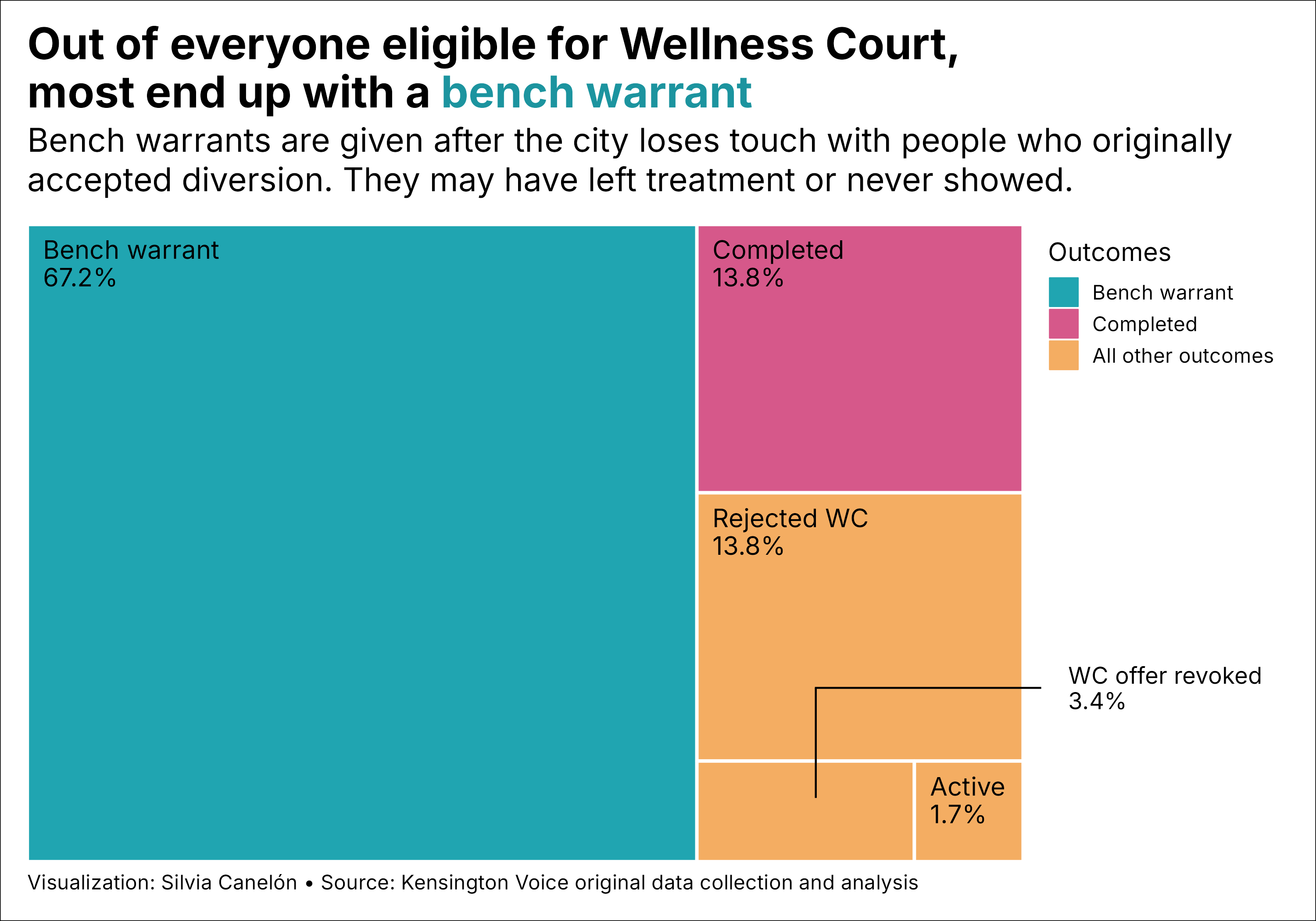 Treemap diagram showing one large rectangle split up into smaller rectangles proportional to the frequency of each outcome among those eligible for Wellness Court (WC). The largest rectangle represents people who ended up with a bench warrant, which takes up 67.2% of the total rectangle. Two medium-sized rectangles represent 13.8% who completed treatment and 13.8% who rejected WC. The two smallest rectangles represent 3.4% of people that had a WC offer revoked and 1.7% of people that are in active treatment. The bench warrant rectangle is colored teal, the completed treatment rectangle is colored pink, and the rest are colored yellow.
