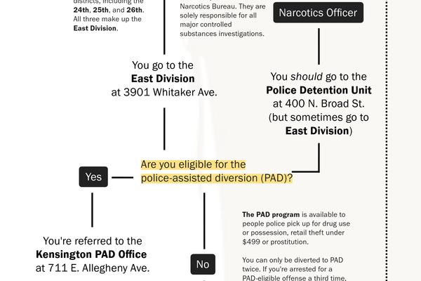 Get arrested for drugs in Kensington? Here's a chart that explains the process.
