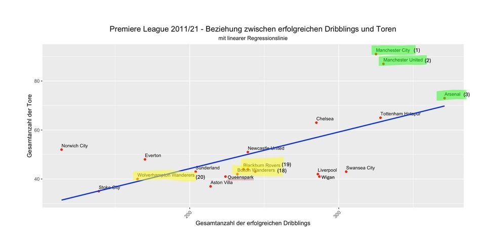 Die Bedeutung von Dribblings im modernen Fußball