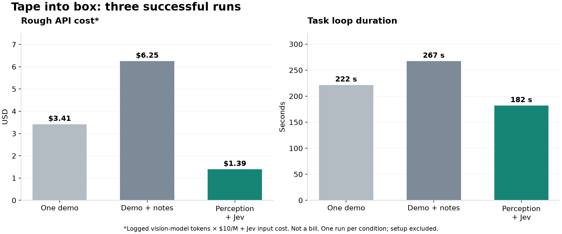 Cost and task-time comparison