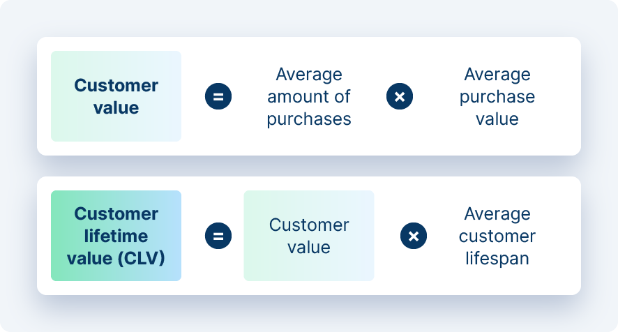 how to calculate customer lifetime value