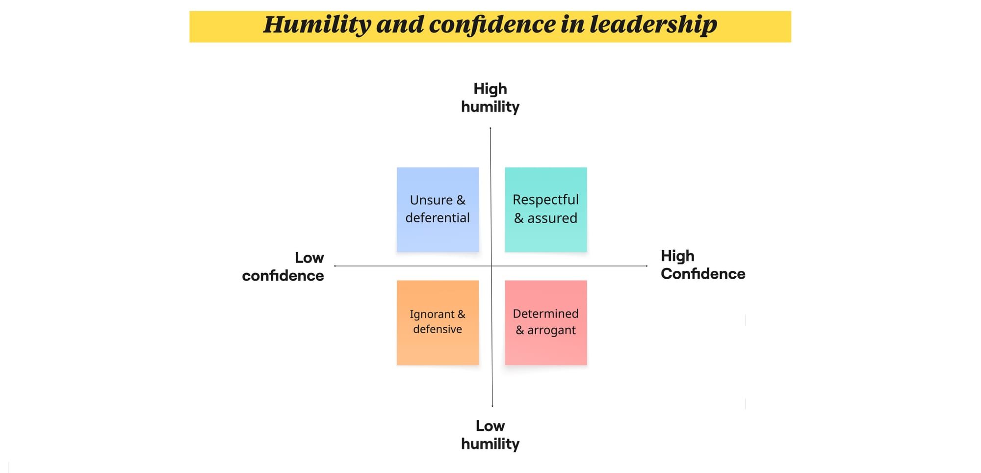 2 by 2 framework of high to low confidence, and high to low humility. High confidence high humility people are respectful and assured. Low confidence high humility people are unsure and deferential. High confidence low humility people are determined and arrogant. Low confidence low humility people are ignorant and defensive
