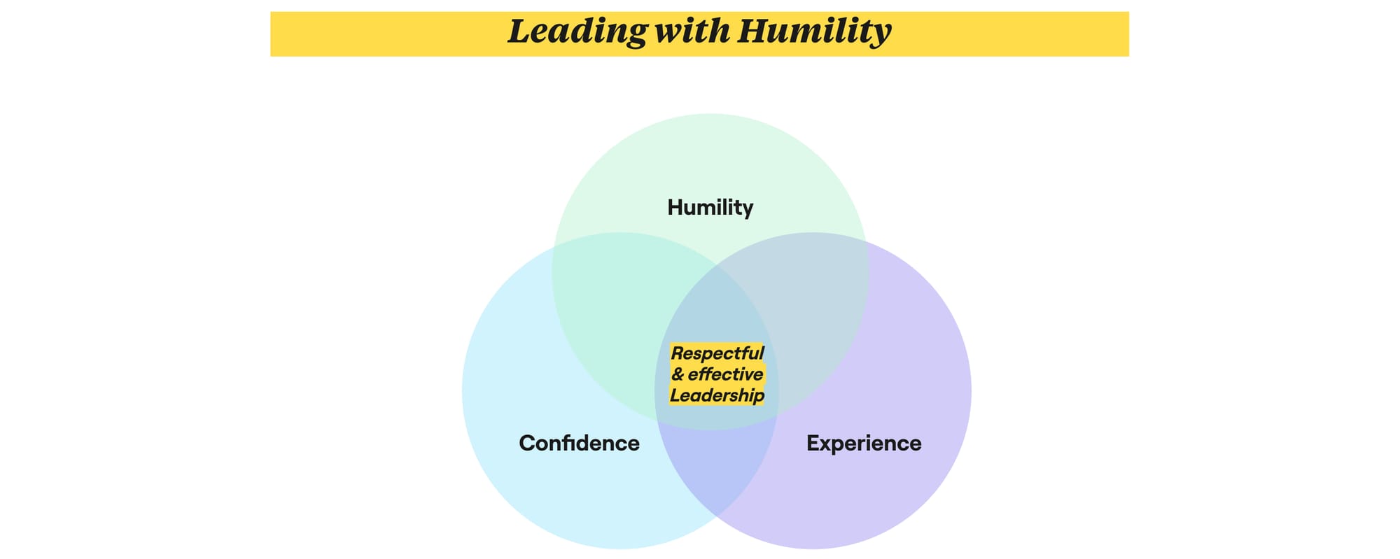 Venn diagram showing circles for confidence, humility and experience, with 'respectful and effective leadership' at the centre
