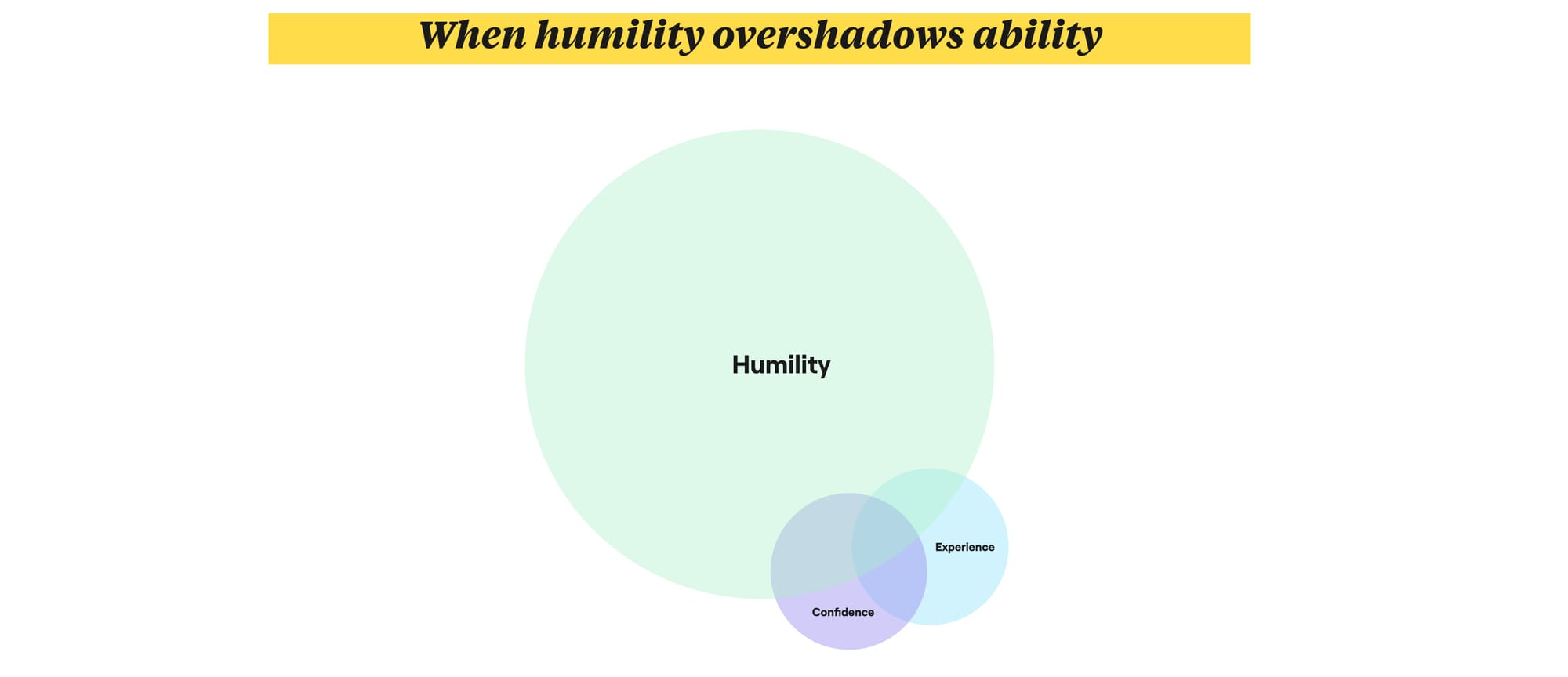 venn diagram of humility, confidence and experience, but humility is much larger and dwarfs the other two