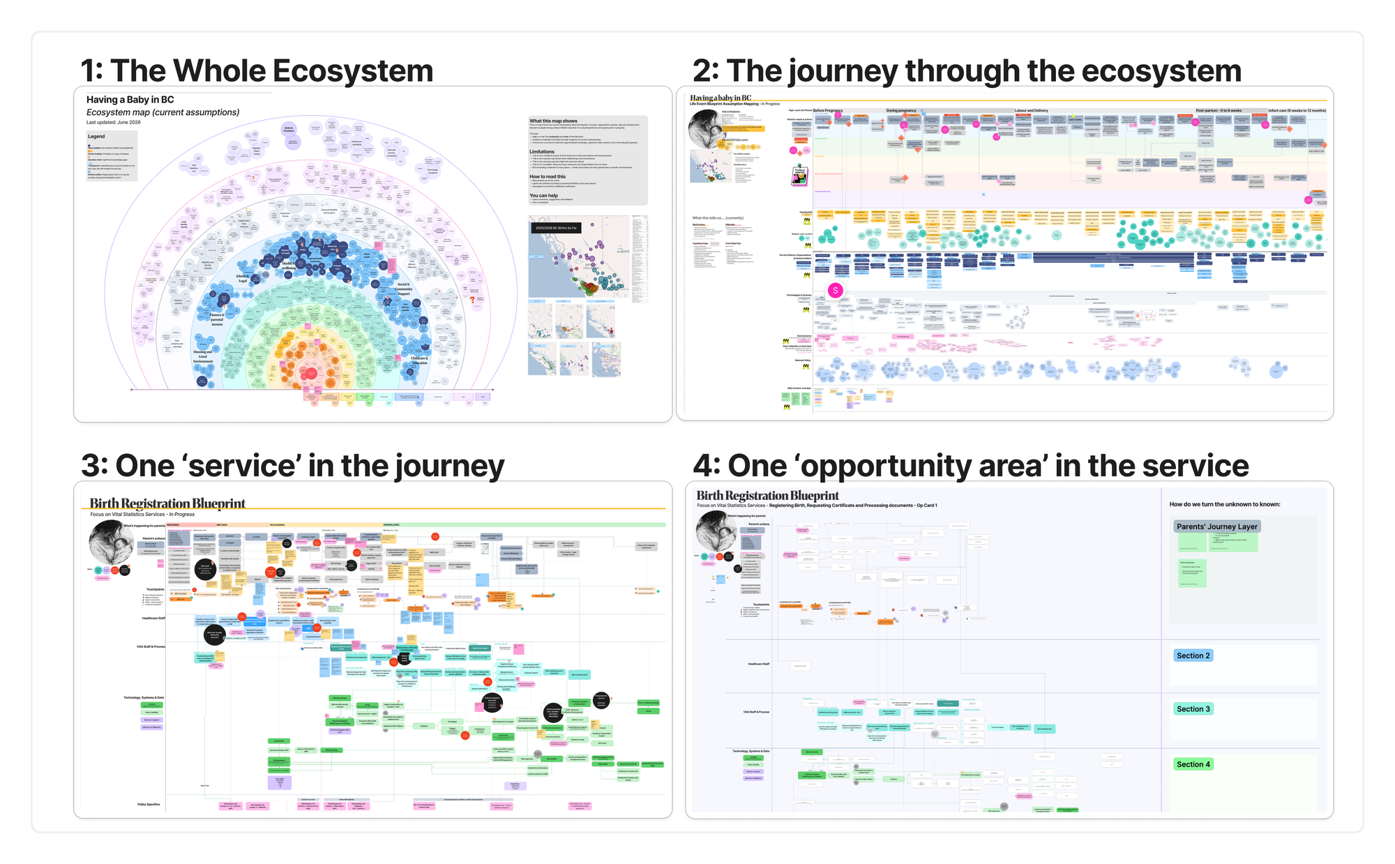 Four service design maps. 1 pictures the whole ecosystem as colorful dots. 2 shows the journey of parents and blueprint of what is happening at each stage. 3 shows one service in that journey, the birth registration service. 4 shows one opportunity area within that birth registration service