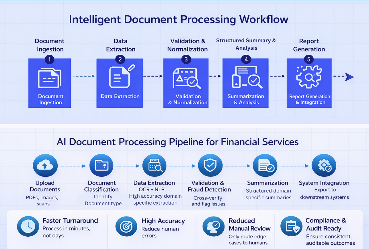 Document Processing pipeline in an AI first implementation