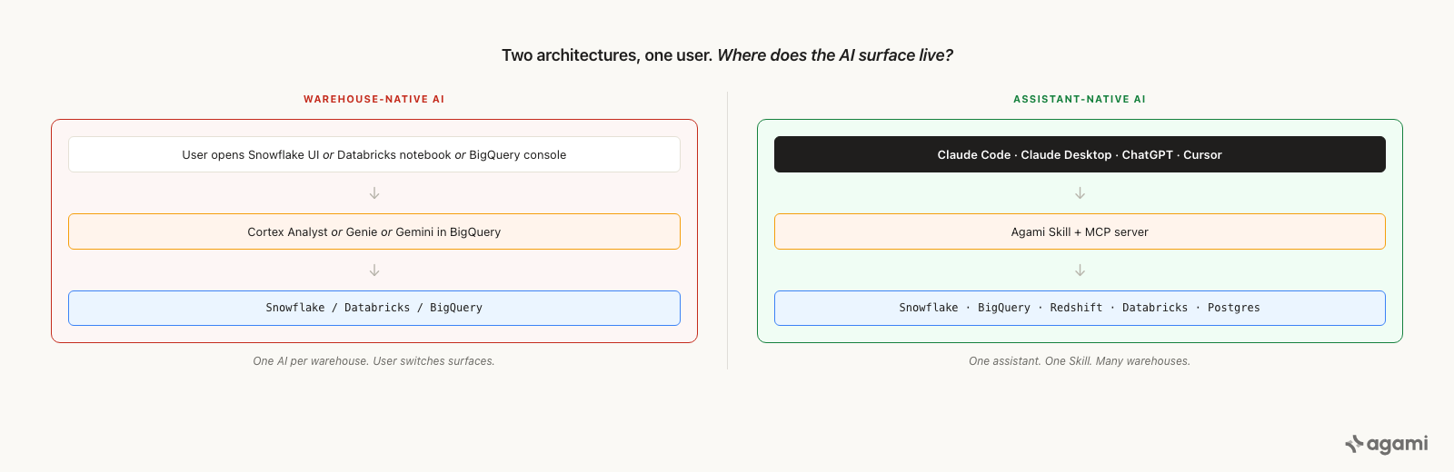 Side-by-side architecture diagram. Left: warehouse-native AI; the user opens the Snowflake UI, Databricks notebook, or BigQuery console; Cortex Analyst, Genie, or Gemini sits between the user and the warehouse; one AI per warehouse and the user switches surfaces. Right: assistant-native AI; the user is in Claude Code, Claude Desktop, ChatGPT, or Cursor; the Agami Skill plus MCP server sits between the assistant and any of Snowflake, BigQuery, Redshift, Databricks, or Postgres; one assistant, one Skill, many warehouses.