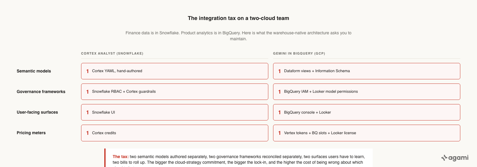 A table showing the integration tax on a two-cloud team running Cortex Analyst on Snowflake plus Gemini in BigQuery on GCP: 1 semantic model per cloud, 1 governance framework per cloud, 1 user-facing surface per cloud, 1 pricing meter per cloud.