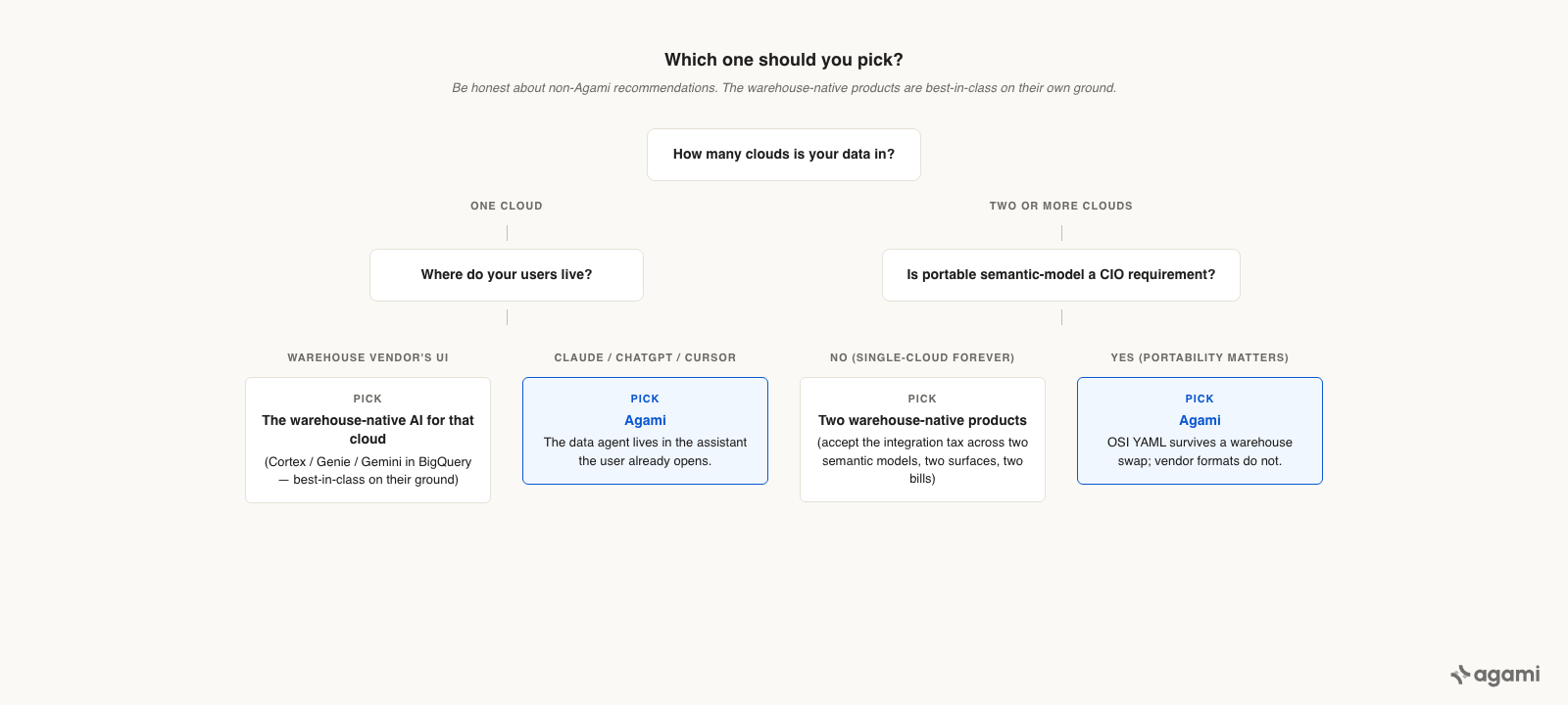 Decision tree for which warehouse-native AI to pick. Top question: how many clouds is your data in? Branch 1, one cloud: where do your users live? If warehouse vendor's UI, pick the warehouse-native AI for that cloud (Cortex, Genie, or Gemini in BigQuery). If Claude, ChatGPT, or Cursor, pick Agami. Branch 2, two or more clouds: is portable semantic-model a CIO requirement? If no, pick two warehouse-native products and accept the integration tax. If yes, pick Agami because OSI YAML survives a warehouse swap.