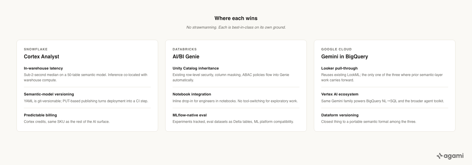 Where each wins, summarized: Cortex Analyst on in-warehouse latency, semantic-model versioning, predictable billing; Genie on Unity Catalog inheritance, notebook integration, MLflow-native eval; Gemini in BigQuery on Looker pull-through, Vertex AI ecosystem, Dataform versioning.