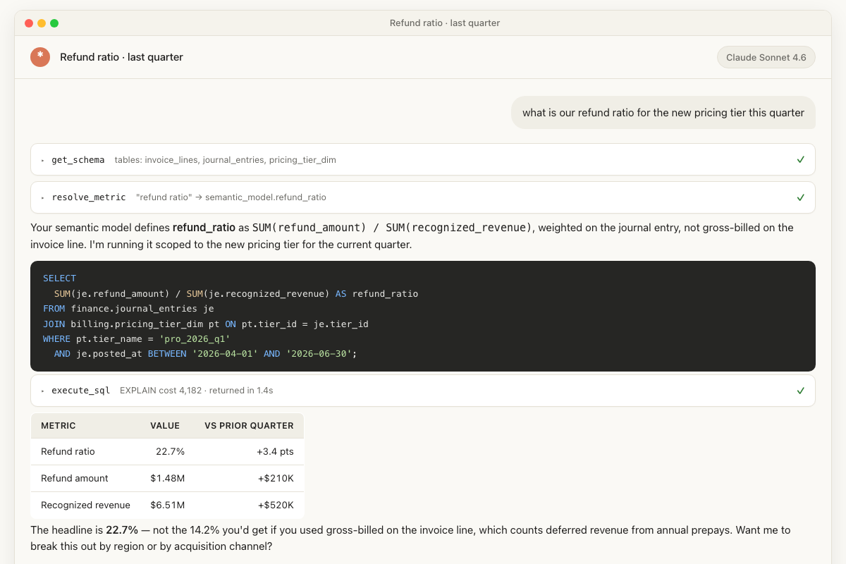 Claude Desktop showing the Skill-driven refund-ratio query: tool calls to get_schema and resolve_metric, the SQL written against journal_entries with the recognized-revenue denominator, and the result table reading 22.7% (the correct answer) instead of the 14.2% naive-prompt would have returned.