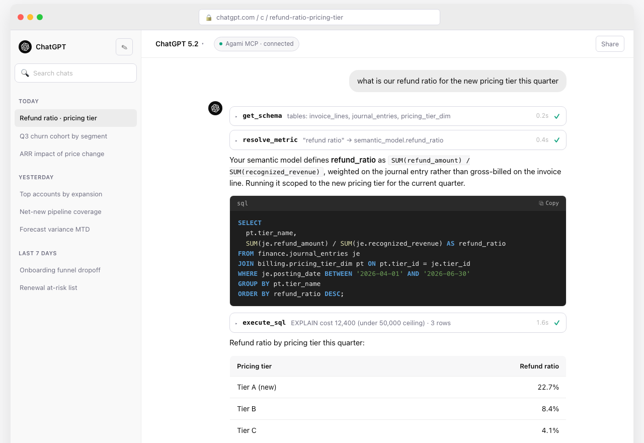 ChatGPT (web) running the same refund-ratio query through Agami's MCP server. The tool-call sequence (get_schema, resolve_metric, execute_sql) is identical to the Claude Desktop trace; only the chrome differs.
