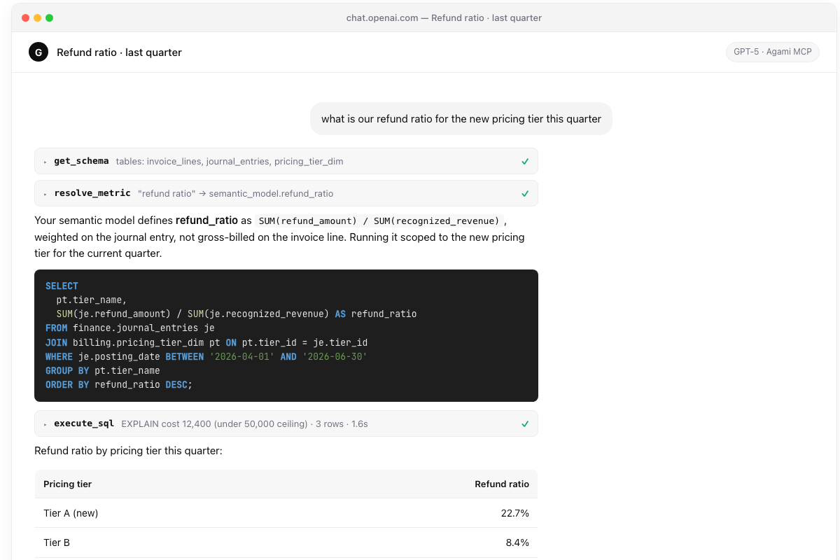 ChatGPT (web) running the same refund-ratio query through Agami's MCP server. The tool-call sequence (get_schema, resolve_metric, execute_sql) is identical to the Claude Desktop trace; only the chrome differs.