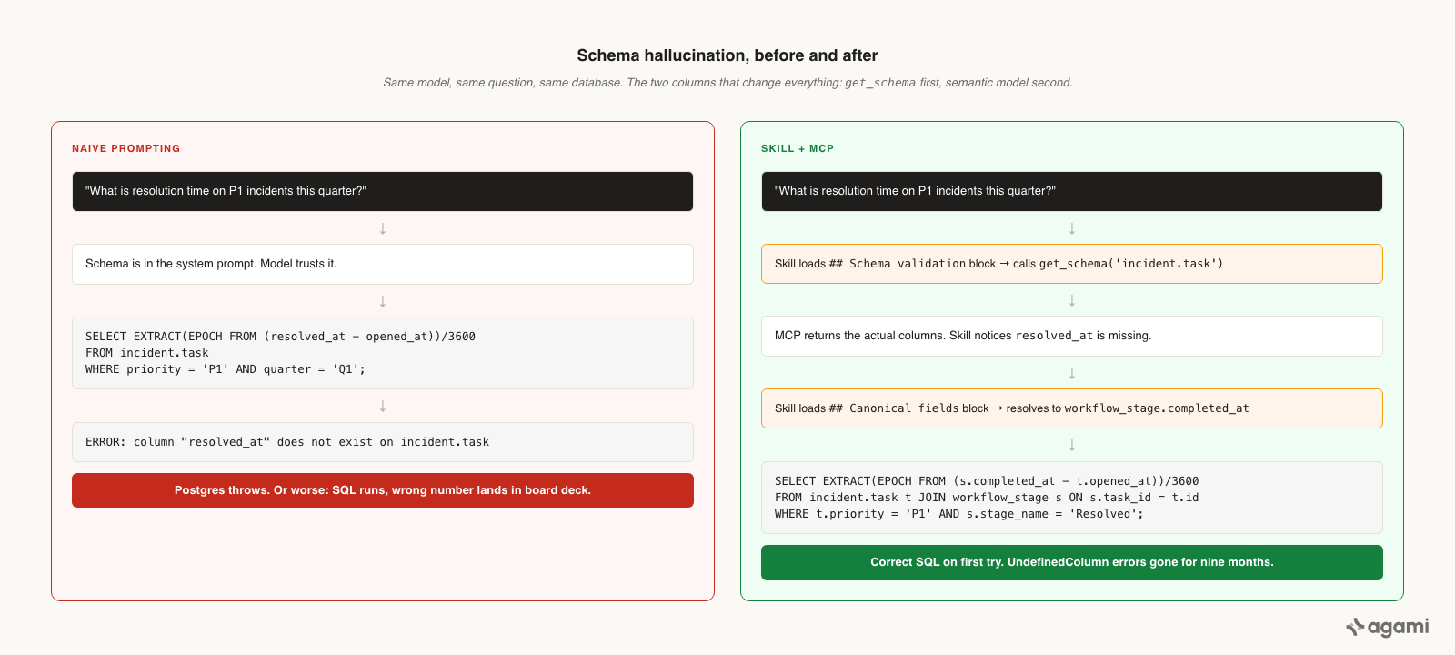 Side-by-side trace. Left: naive prompting where the schema sits in the system prompt and the model trusts it; the model writes SELECT EXTRACT(EPOCH FROM (resolved_at - opened_at))/3600 FROM incident.task and Postgres throws an UndefinedColumn error because resolved_at does not exist on incident.task. Right: Skill plus MCP path where the Skill loads the schema-validation block, calls get_schema('incident.task'), notices resolved_at is missing, loads the canonical-fields block, resolves to workflow_stage.completed_at, and writes the correct join SQL. Outcome: the warn lane lands a wrong number in a board deck; the good lane returns correct SQL on the first try and has not produced an UndefinedColumn error in nine months.