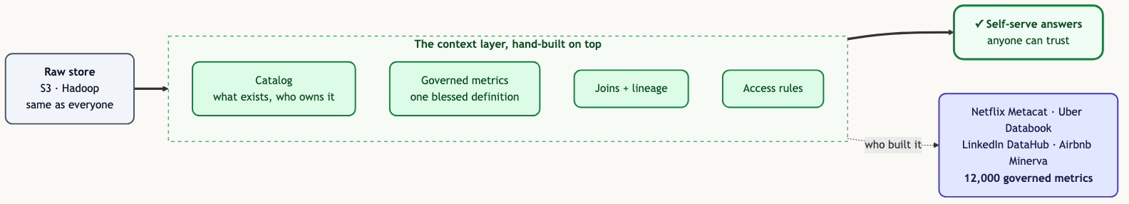 The raw store plus the context layer the winners built on top: catalog, governed metrics, joins and lineage, access rules
