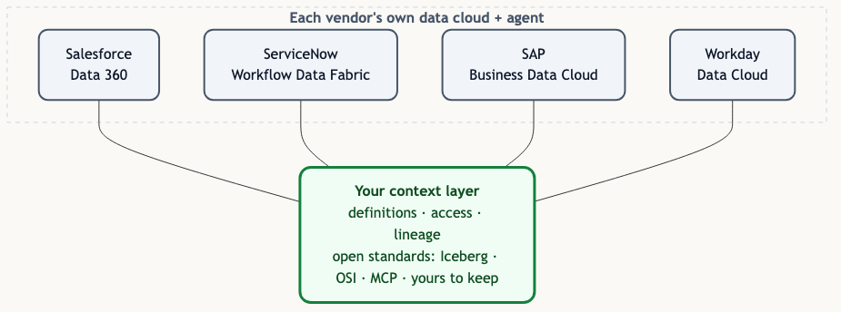 Four vendor data clouds over one open context layer you own, on open standards Iceberg, OSI, and MCP