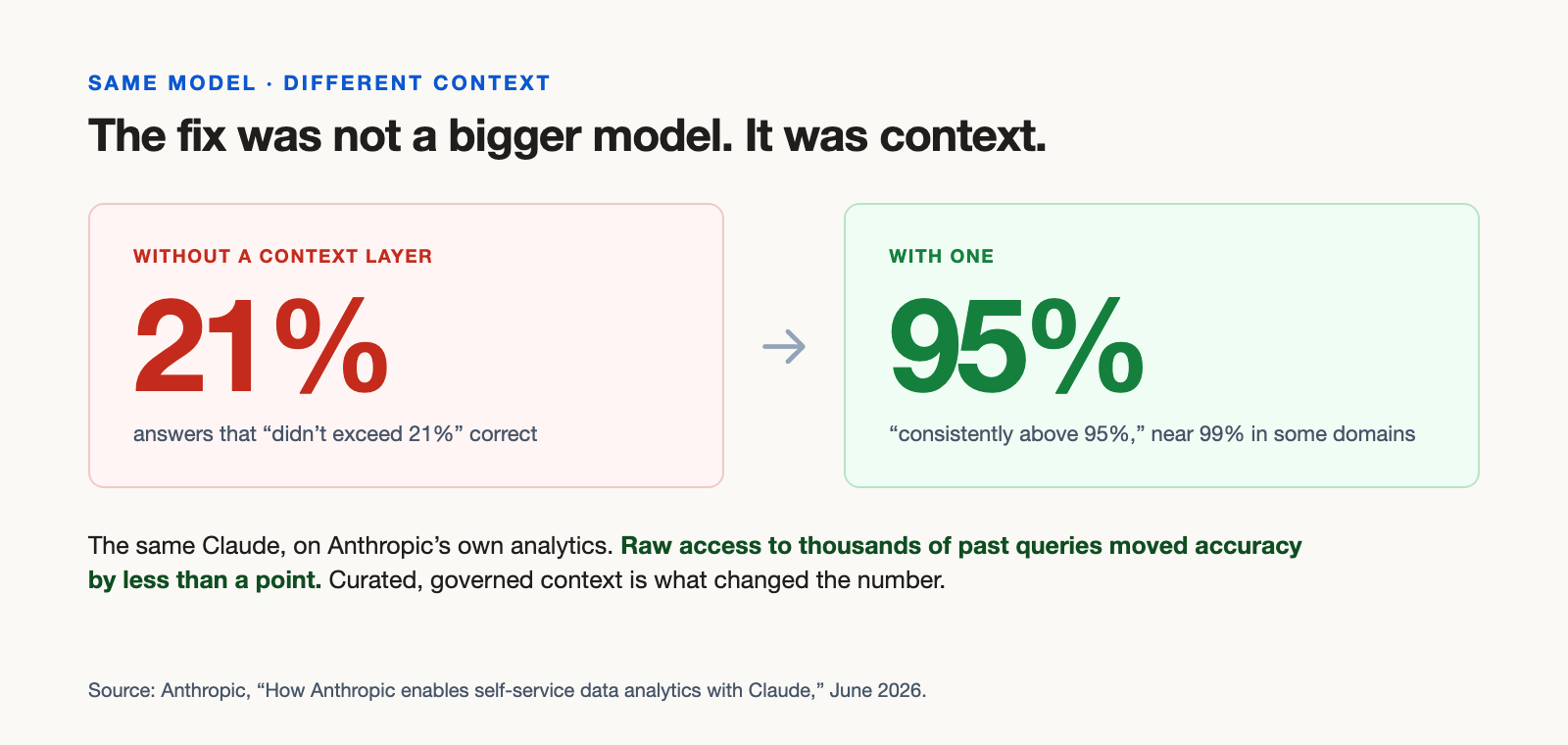 Same model: answers that didn't exceed 21% correct, then consistently above 95% once a context layer was added