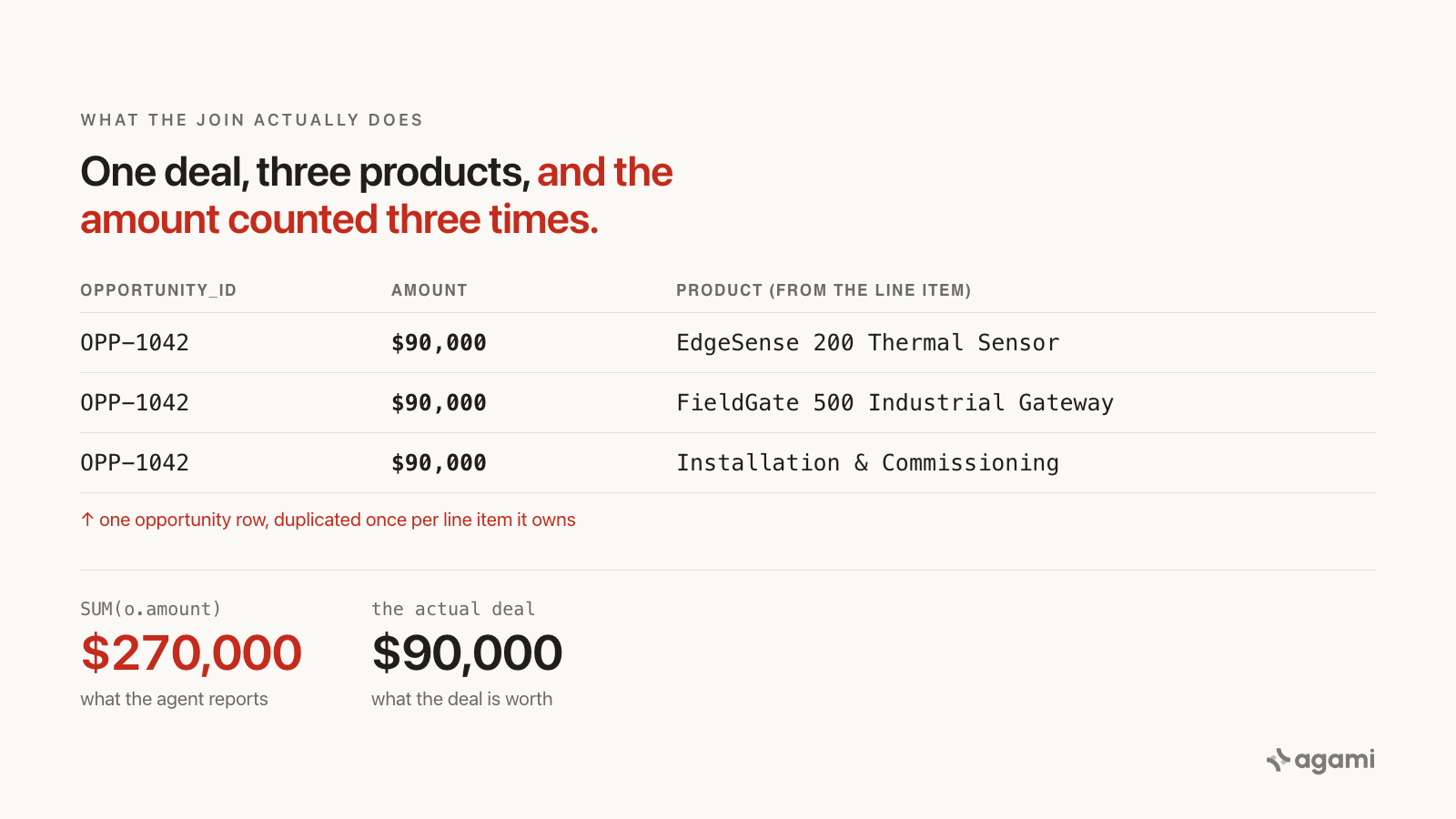 One opportunity row duplicated once per line item, so a $90,000 deal is summed as $270,000