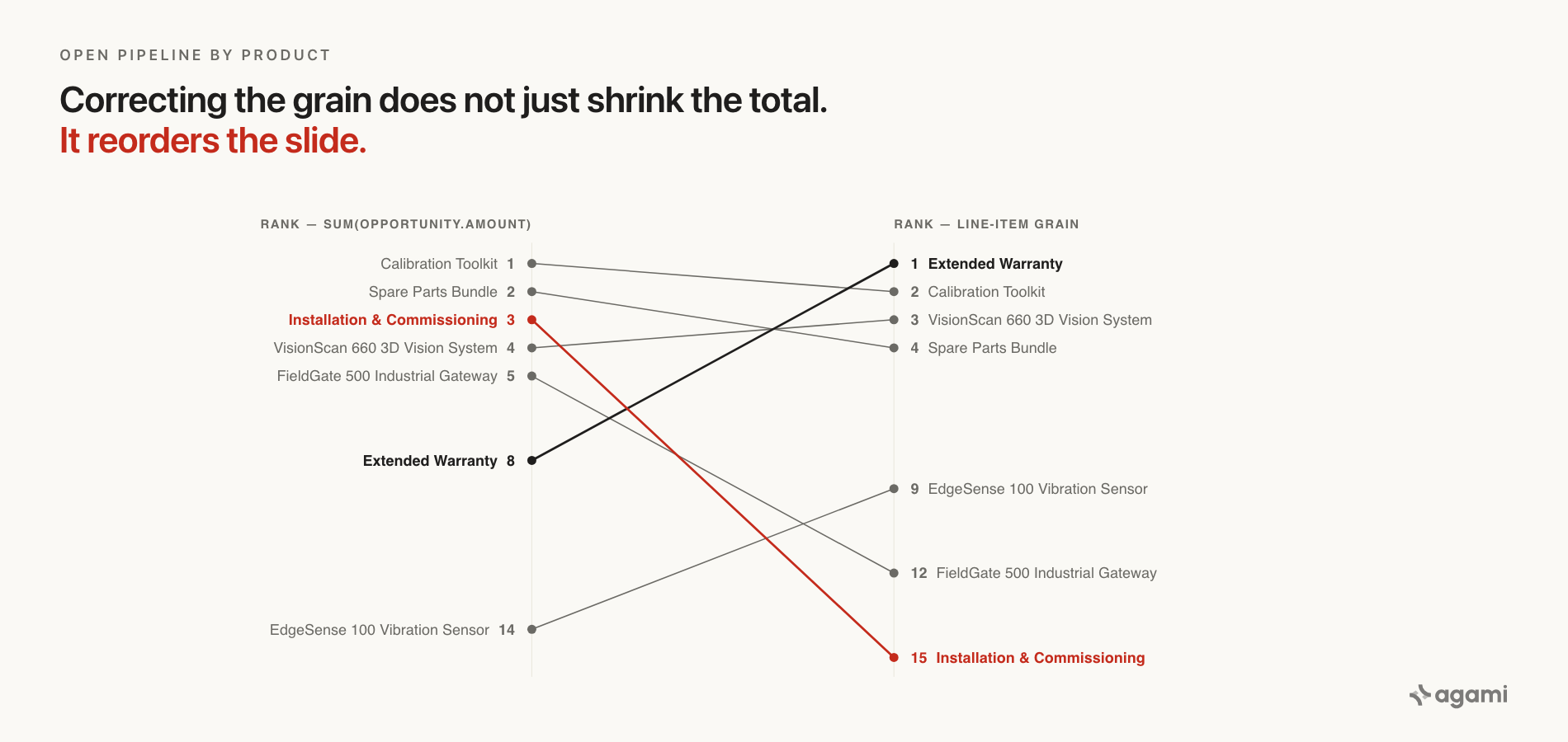 Slope chart: Installation & Commissioning falls from rank 3 to rank 15 while Extended Warranty climbs from 8 to 1