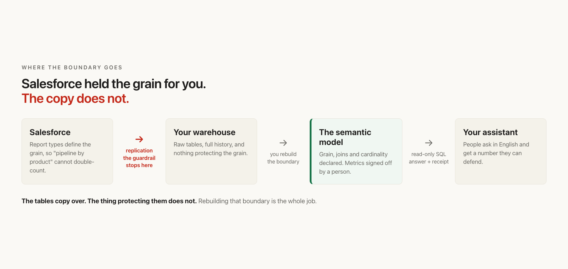 Salesforce held the grain through its report types; replication copies the tables and drops that boundary, so you rebuild it in a semantic model between the warehouse and your assistant