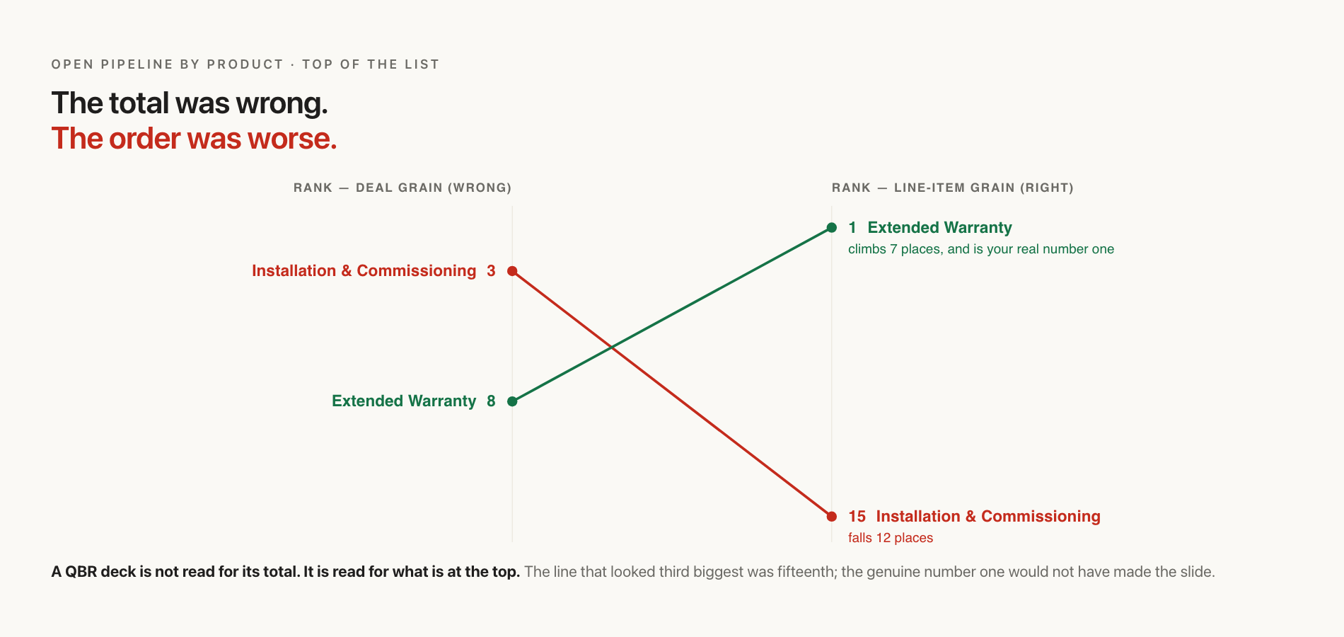 Bump chart: Installation and Commissioning falls from rank 3 at the deal grain to rank 15 at the line-item grain, while Extended Warranty climbs from rank 8 to rank 1