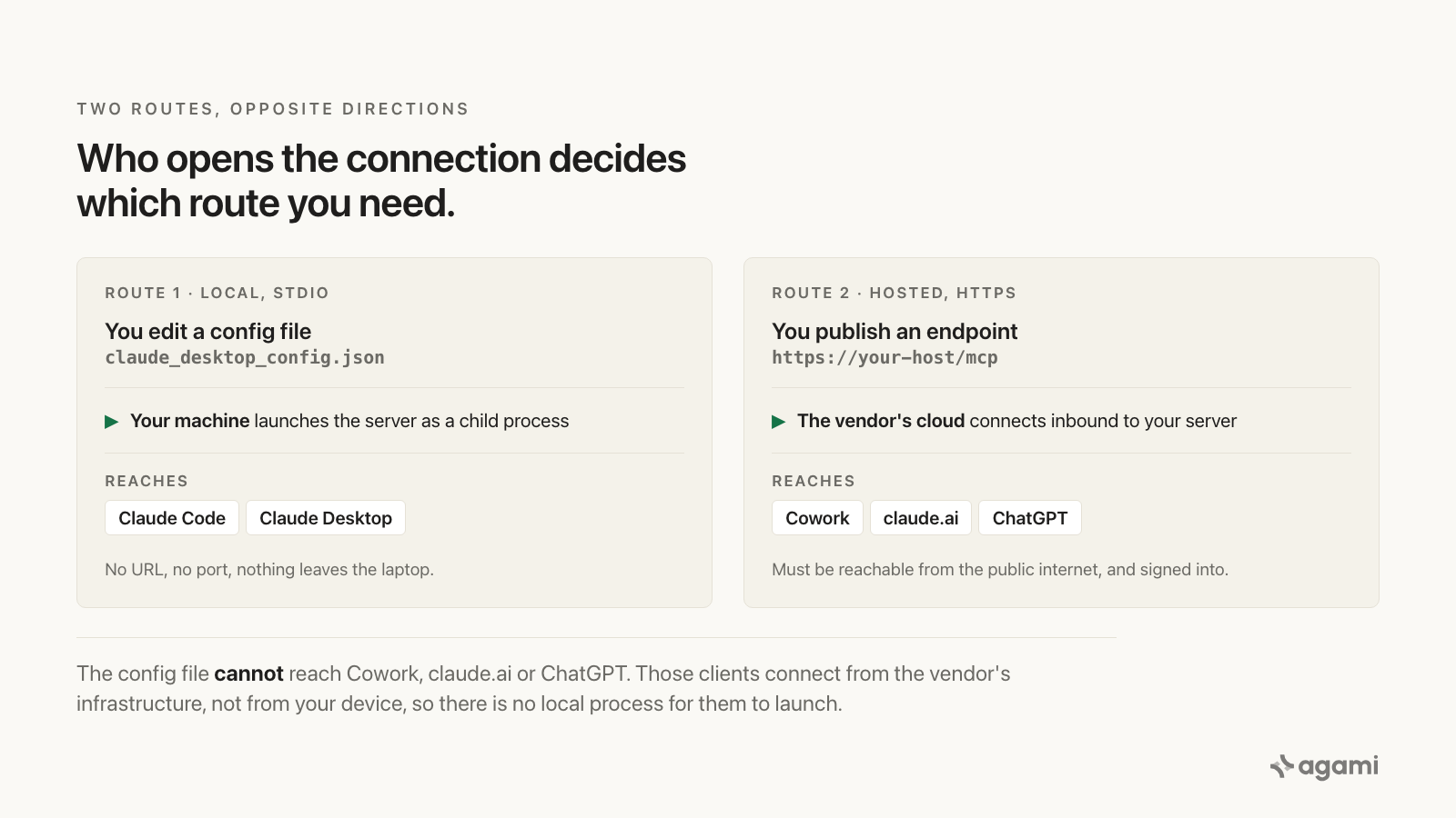 Two routes: a local stdio server reaches the desktop and terminal clients, while Cowork, claude.ai, and ChatGPT connect inbound from the vendor's cloud to an HTTPS endpoint