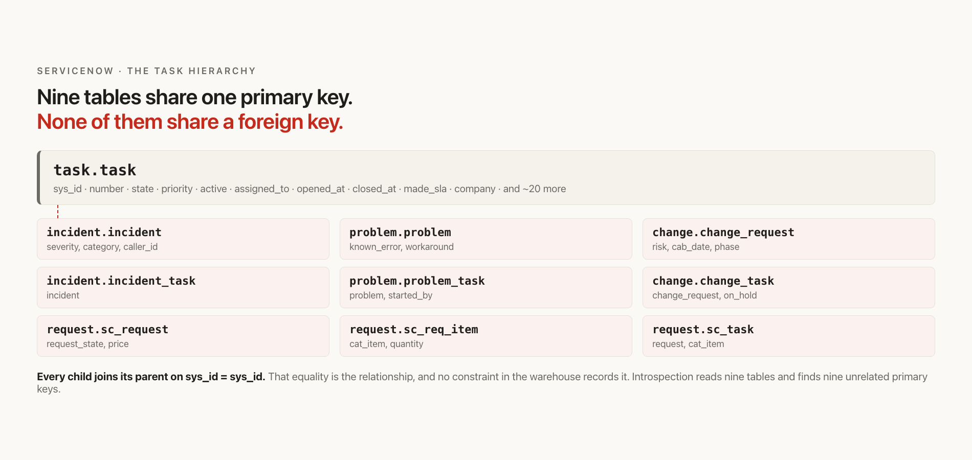 The task hierarchy: nine tables extend task.task, each sharing its parent's sys_id, with no foreign key between any of them