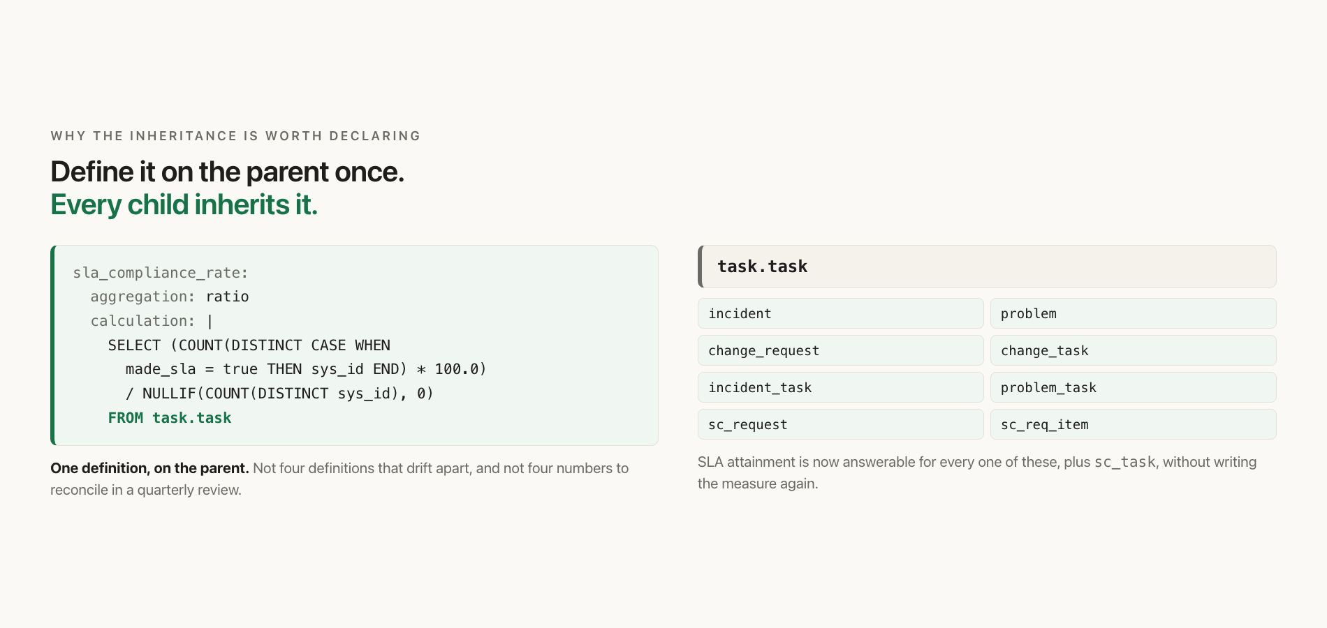 Before and after: the same three-table query returns two ungoverned join flags, then returns both joins governed once the inheritance and the foreign key are declared