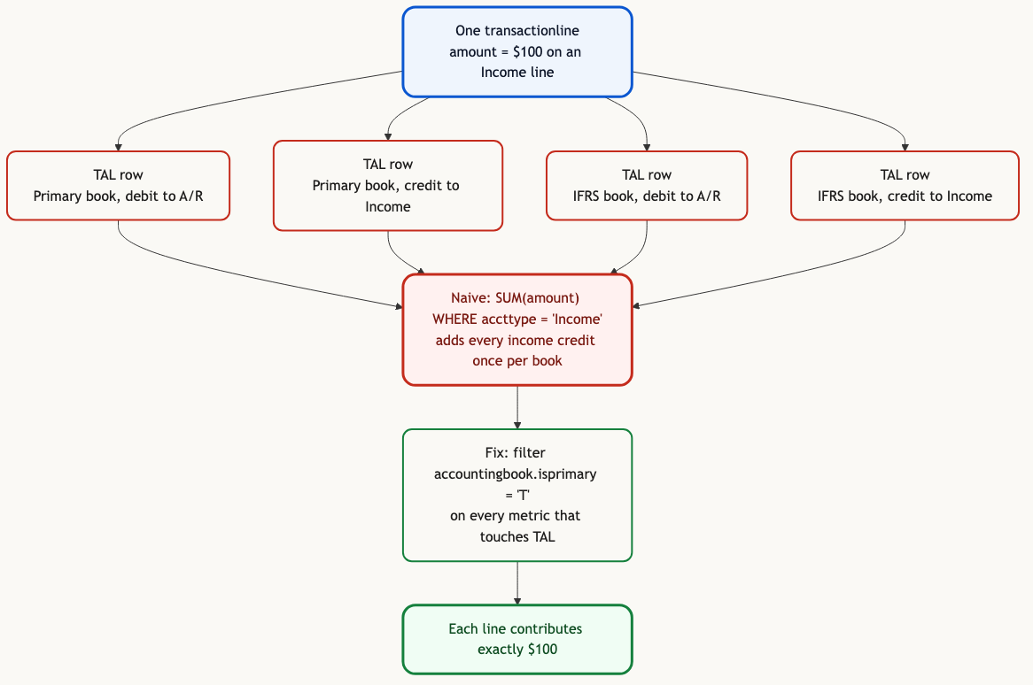 One transaction line becomes many transaction accounting line rows: one debit and one credit per accounting book. On a single-book estate this is 2 rows per line; on a two-book estate it is 4; and a naive SUM of amount over the joined result inherits that multiplier