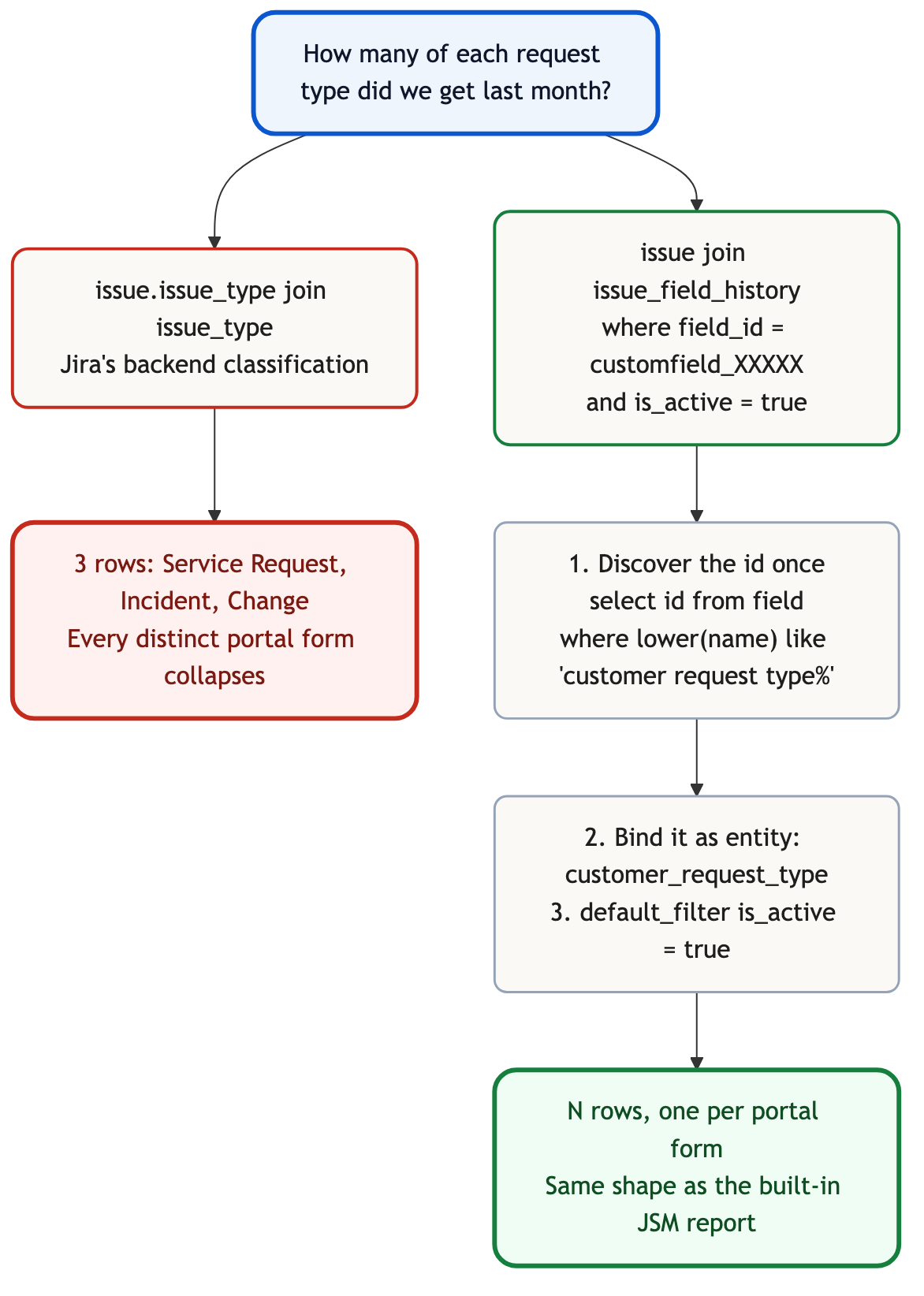 Two paths from the same question. The naive traversal joins issue.issue_type to issue_type and returns three backend buckets. The correct traversal joins through issue_field_history filtered to the Customer Request Type customfield id, and returns one row per portal form