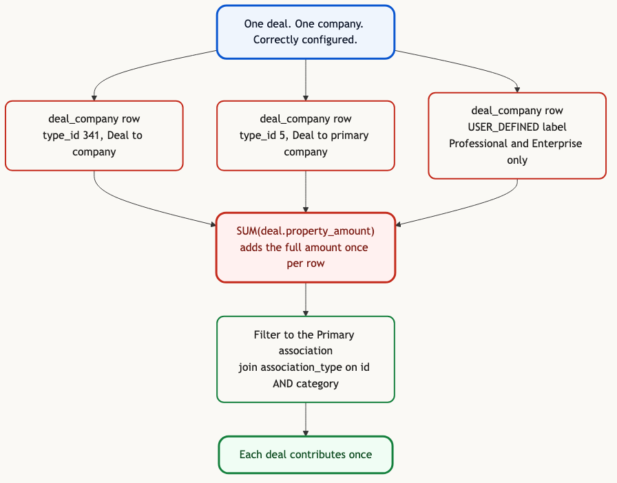One deal with one company already lands more than one row in deal_company, because HubSpot stores an unlabeled association type and a primary one at the same time, so summing the deal amount across those rows counts the deal more than once